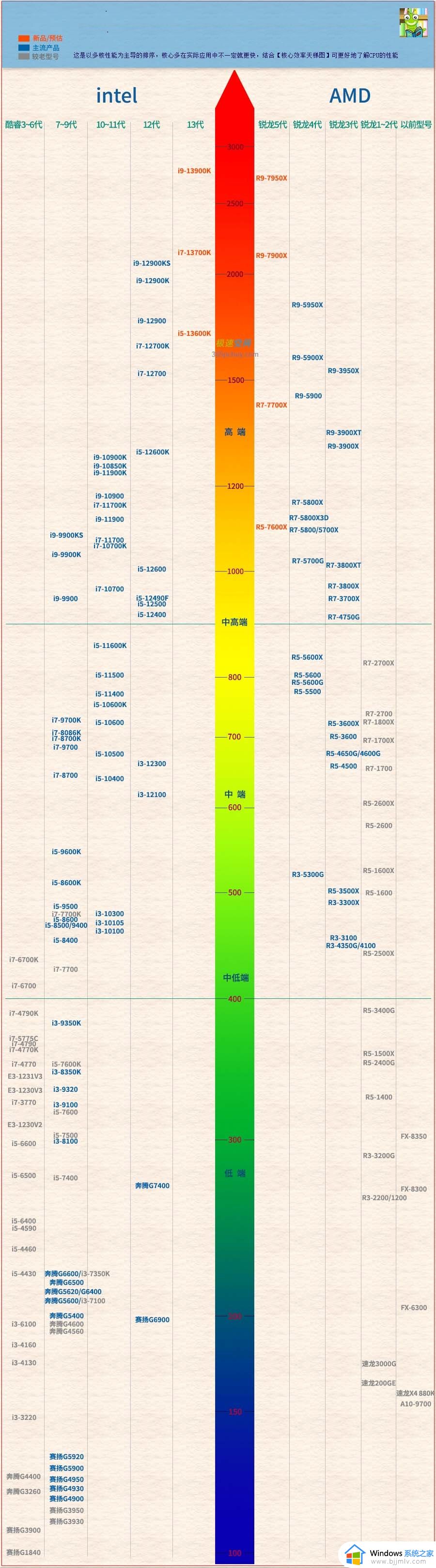 ​最新桌面cpu排行榜天梯图_史上最全桌面级cpu天梯图