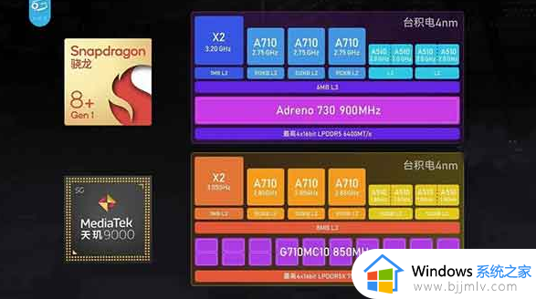 骁龙8+和天玑9000处理器哪个好 骁龙8+和天玑9000处理器区别对比
