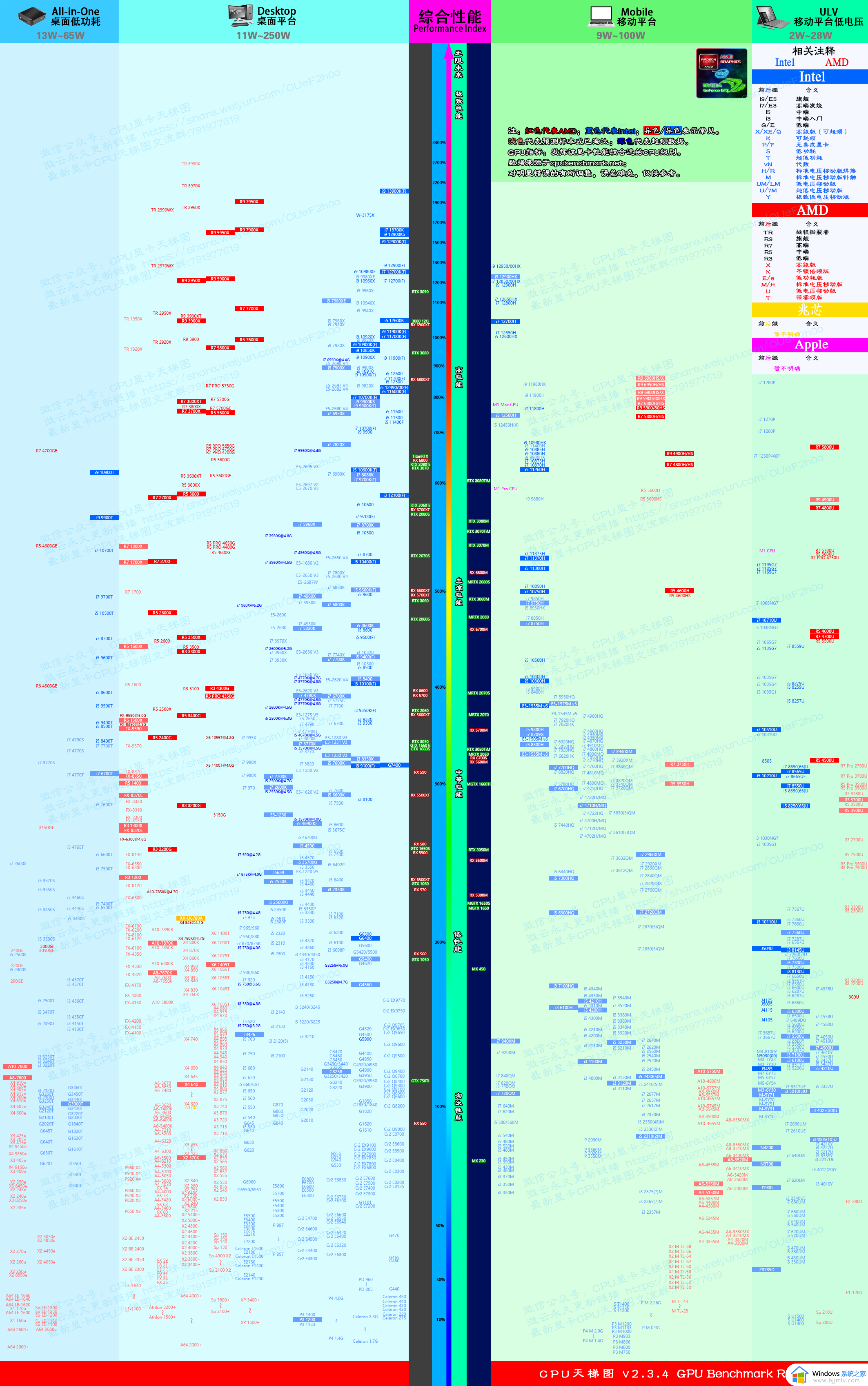 桌面端cpu性能天梯图2023年12月_桌面cpu性能天梯图2023年最新