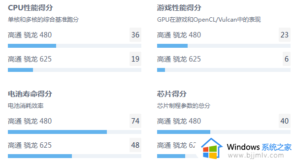 骁龙480和骁龙625哪个好_高通骁龙625和480对比情况