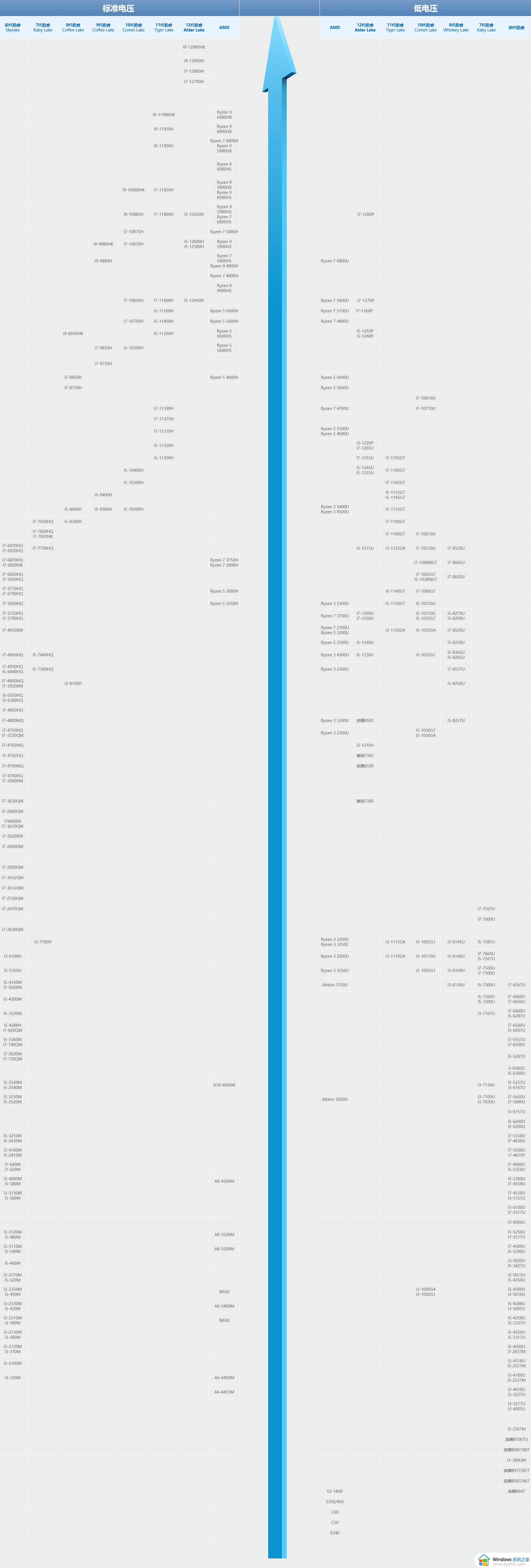 笔记本处理器cpu天梯图2023_最新笔记本处理器性能天梯图
