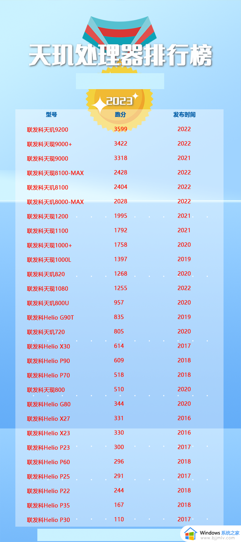 天玑cpu排名天梯图2023年7月_天玑cpu最新排行7月更新