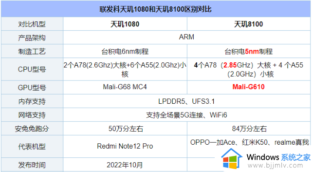 天玑8100和天玑1080哪个处理器好_天玑8100处理器和天玑1080处理器的区别
