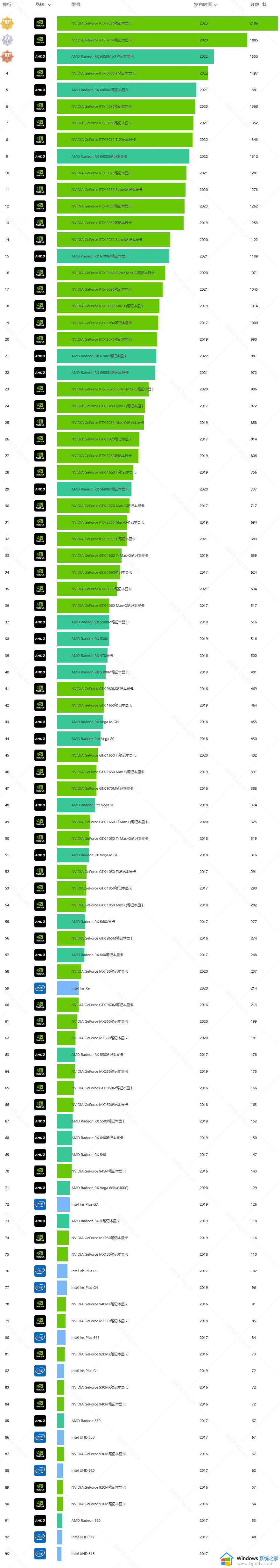 7月显卡天梯图笔记本和台式机对比 笔记本显卡与台式机显卡天梯图2023年7月