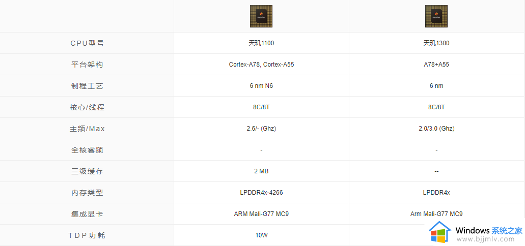 天玑1300和天玑1100处理器哪个好_天玑1300和天玑1100差距多大