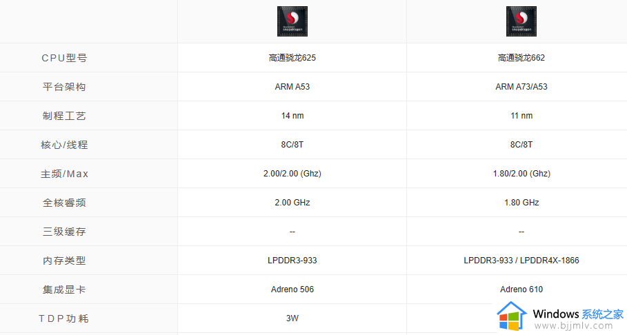 骁龙625和骁龙662哪个好_骁龙625和骁龙662区别对比