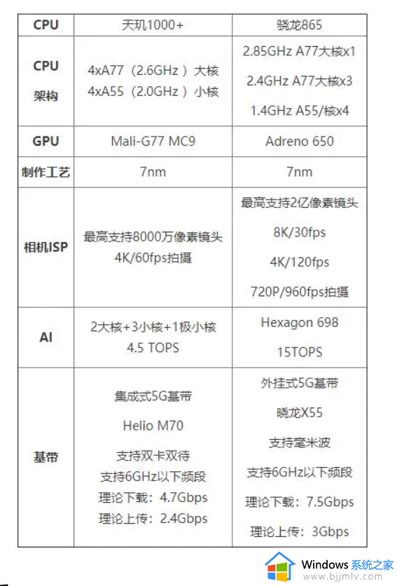 天玑1000plus和骁龙865哪个好_天玑1000plus和骁龙865对比差距