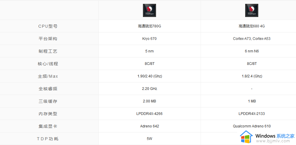 骁龙780g和骁龙680哪个好_骁龙780g和骁龙680处理器参数对比区别