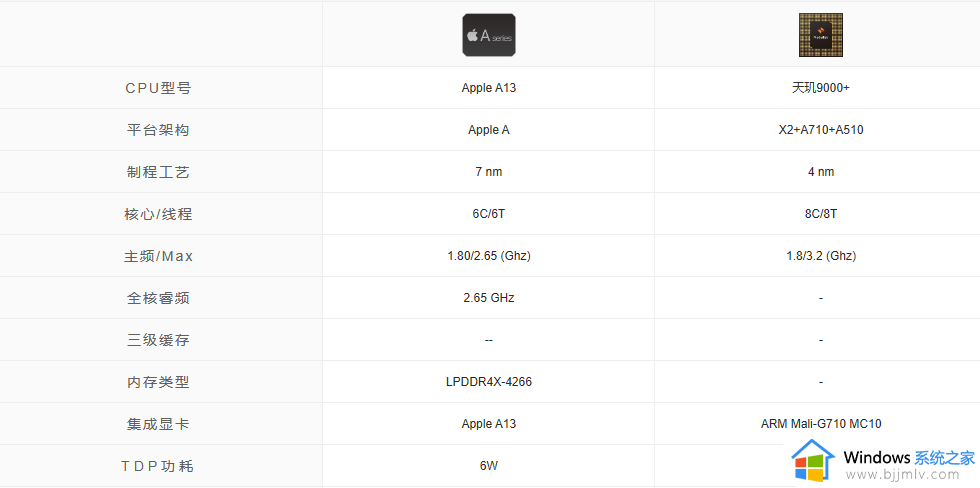 ​天玑9000+对比a13怎么样_天玑9000+对比a13区别参数