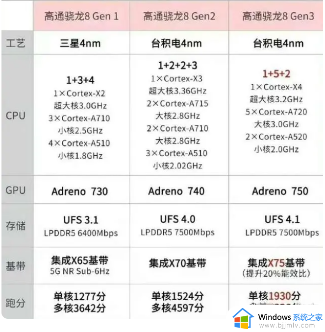 骁龙8gen3和gen2区别详解_骁龙8gen3比8gen2提升多少