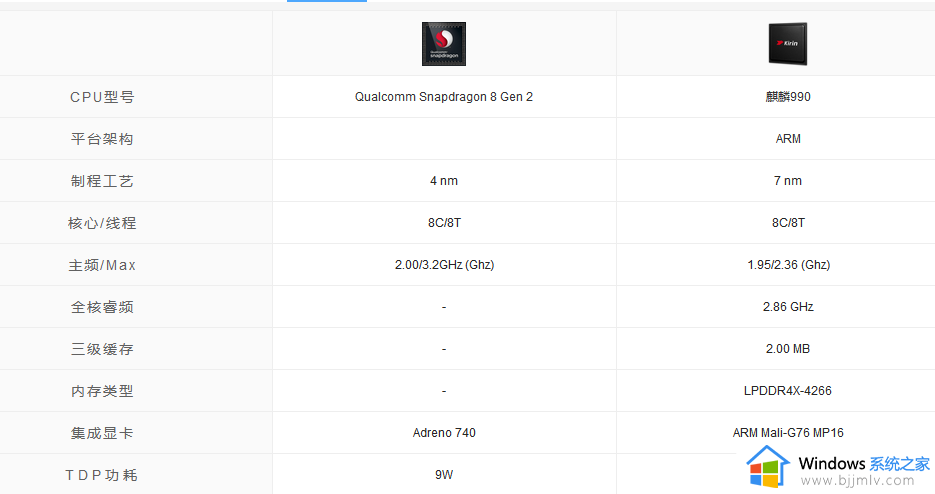 骁龙8gen2跟麒麟990哪个好_骁龙8gen2和麒麟990参数对比介绍