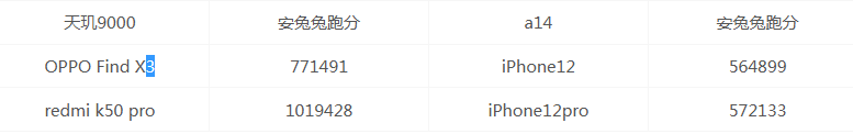 天玑9000和a14哪个强_天玑9000对比a14谁厉害性能对比