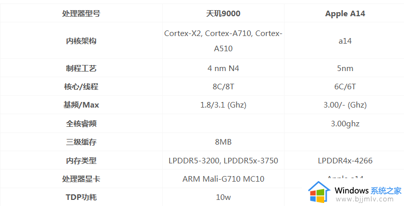 天玑9000和a14哪个强_天玑9000对比a14谁厉害性能对比