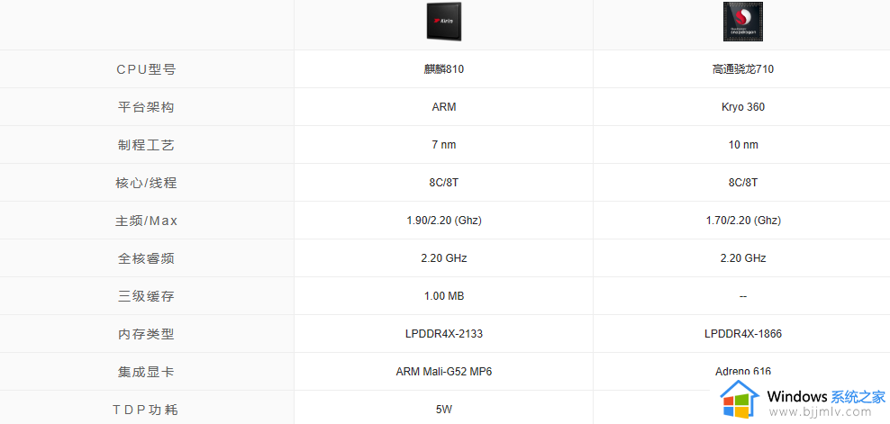 ​麒麟810和高通710哪个好 麒麟810和高通710区别对比