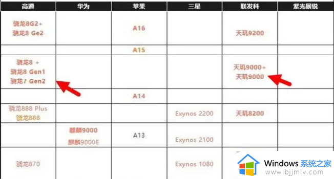 骁龙7gen2相当于天玑什么处理器_骁龙7gen2处理器相当于天玑多少