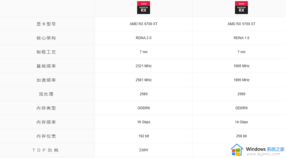 ​5700xt和6700xt显卡哪个好_5700xt和6700xt显卡参数对比