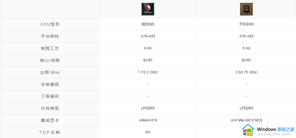 高通骁龙695和天玑8000哪个好_不玩游戏买骁龙695还是天玑8000好