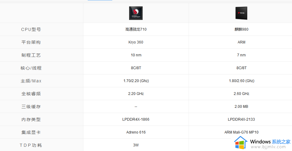 骁龙710和麒麟980处理器哪个好_骁龙710对比麒麟980谁性能更好
