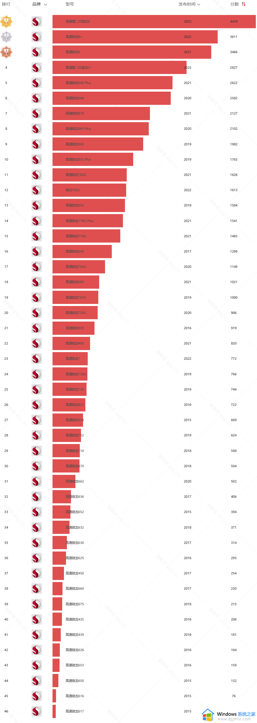 2023年高通骁龙手机处理器排行榜最新_目前高通骁龙手机处理器排行从高到低
