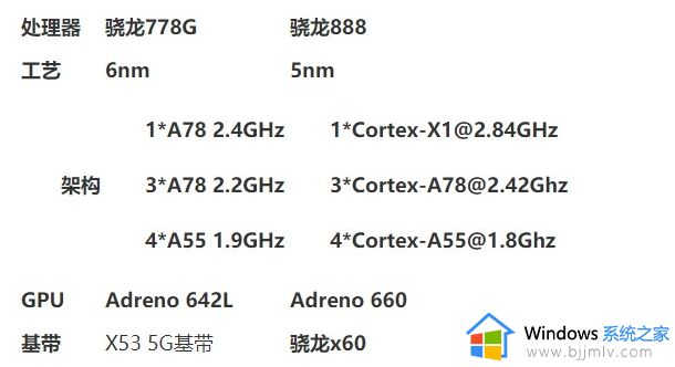 高通骁龙778g和骁龙888哪个好_高通骁龙778g和骁龙888有什么区别