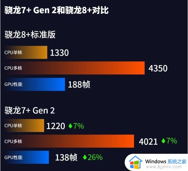 骁龙8+和骁龙7+哪个好_骁龙7+和骁龙8+性能对比