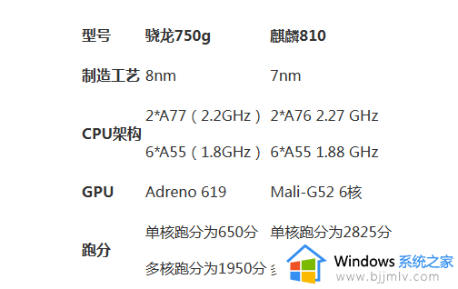 骁龙750g和麒麟810哪个更好 骁龙750g处理器和麒麟810处理器性能对比