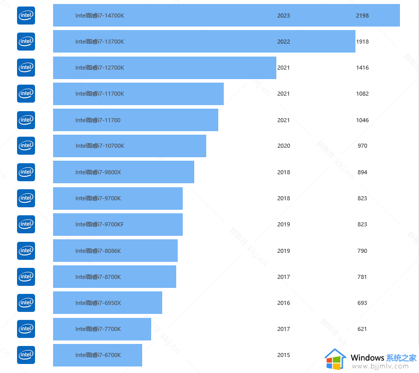 i7处理器天梯图2024一览表_最新i7处理器最新天梯图汇总