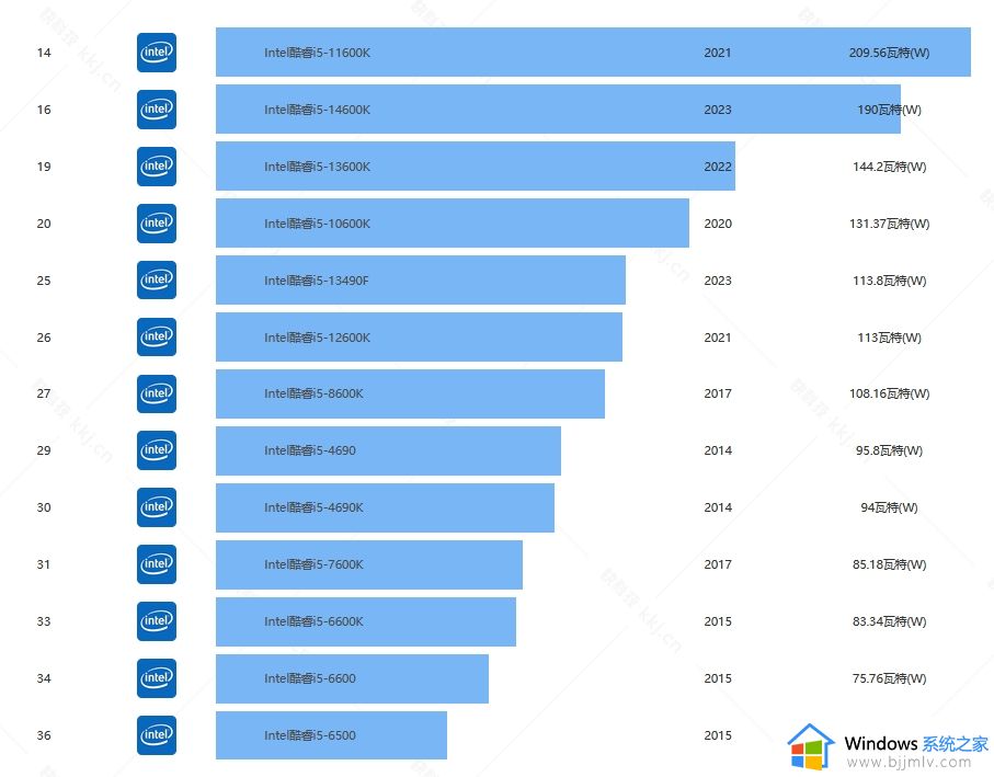 13代i5处理器排行天梯图最新 2024年电脑13代i5处理器排行榜