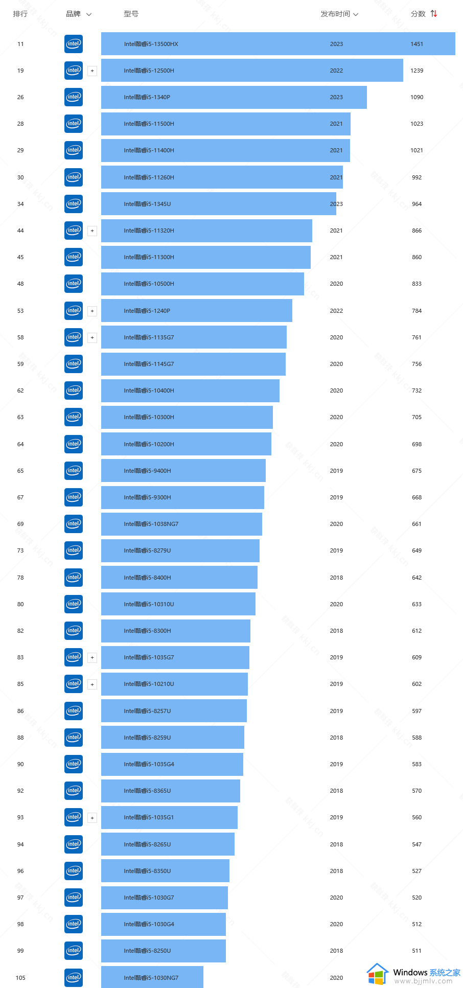13代i5处理器排行天梯图最新_2024年电脑13代i5处理器排行榜