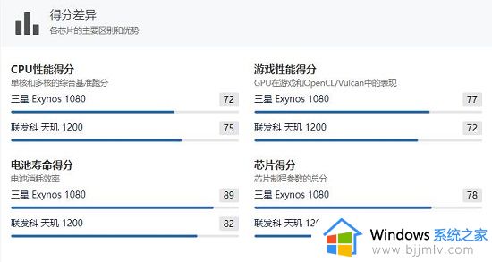 三星1080处理器和天玑1200哪个好_三星1080和天玑1200对比区别