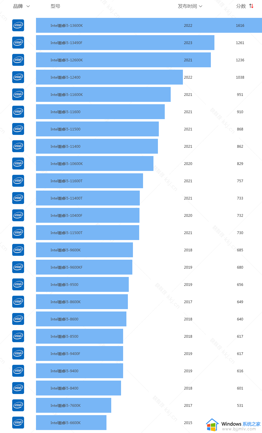 i5处理器性能排行榜2024_英特尔i5处理器排名天梯图