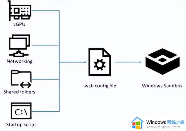 一文彻底搞懂windows10和11的沙盒Sandbox功能及自定义配置沙盒_微软资讯