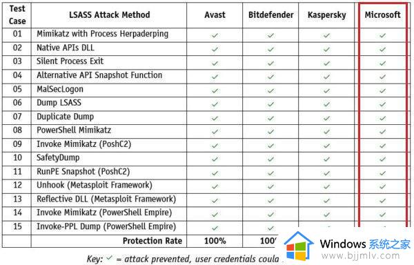 微软安全软件现在实力如何？在AV-Comparatives专项测试中获满分