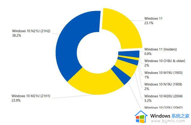 微软提醒：Windows 10 21H1即将停止支持 用户请尽快升级