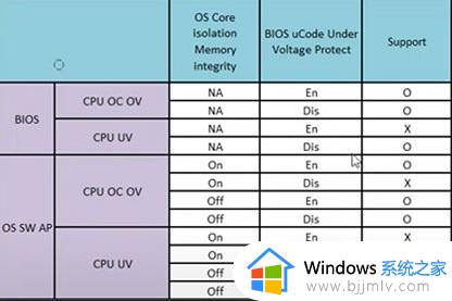 近期Windows 11更新又默认开启了VBS 引发老生常谈的各种问题