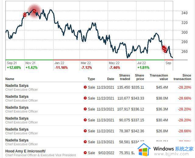 微软宣布为股东增加 10% 的股息