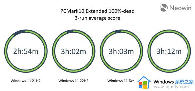 实测：Windows 11续航表现不如Windows 10