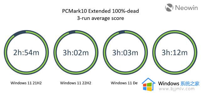 测试显示微软 Win10 比 Win11 更节能，笔记本电脑续航更长