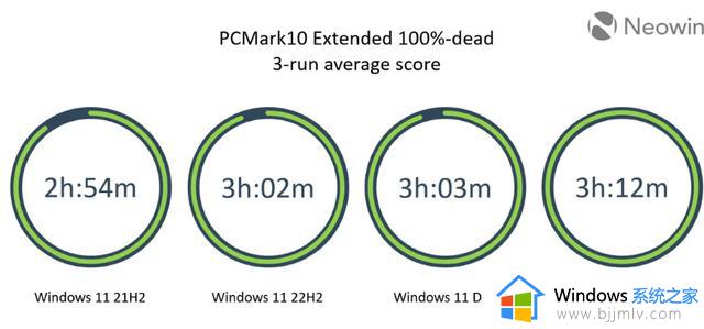 不升Windows 11的又一理由：续航不如Win10