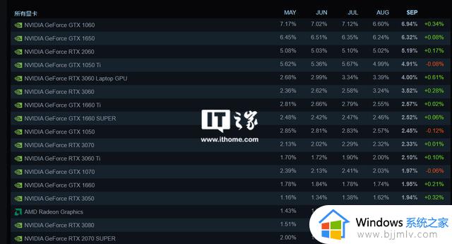 Steam 九月软硬件调查结果出炉：Win11 份额继续增长