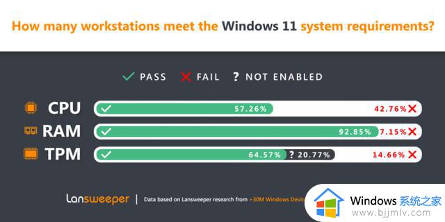 Lansweeper的调查显示 43%的微软系统设备仍无法运行Windows 11