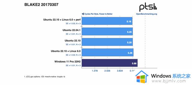 Windows 与 Ubuntu 在 AMD Zen 4 架构上的性能几乎相同