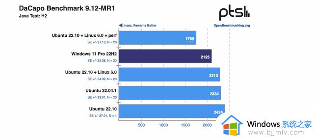 Windows 与 Ubuntu 在 AMD Zen 4 架构上的性能几乎相同