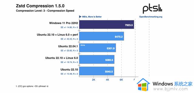 Windows 与 Ubuntu 在 AMD Zen 4 架构上的性能几乎相同