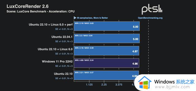 Windows 与 Ubuntu 在 AMD Zen 4 架构上的性能几乎相同