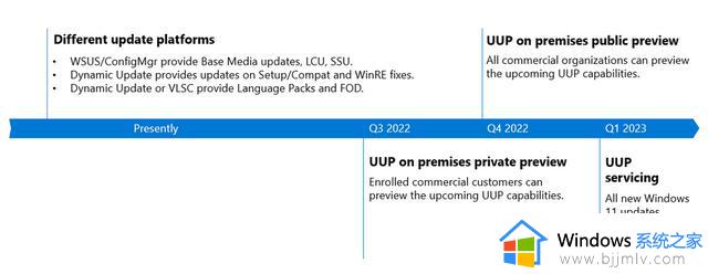 微软宣布UUP进入公开预览阶段，让设备无缝升级