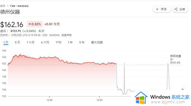 轮到美股核心资产了：微软、谷歌暴雷，TI吓崩芯片股