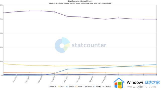 Statcounter：只有15%的Windows用户升级到Windows 11