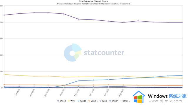 “全球第二大浏览器”微软Edge份额仍未超过11%