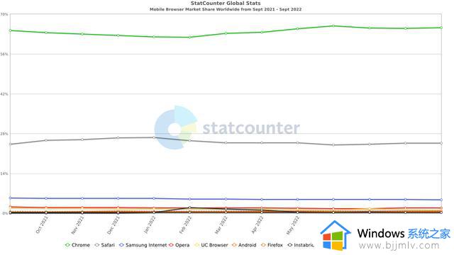“全球第二大浏览器”微软Edge份额仍未超过11%